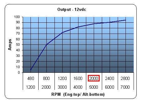 Alternator Rating Chart