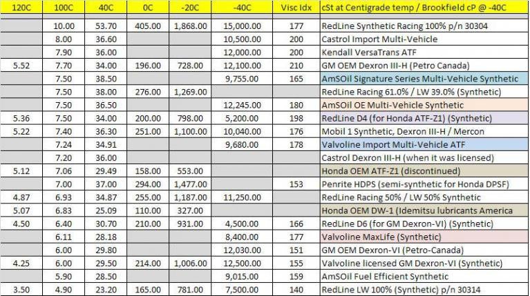 Atf Viscosity Chart