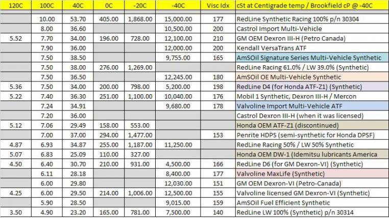 Atf Viscosity Chart